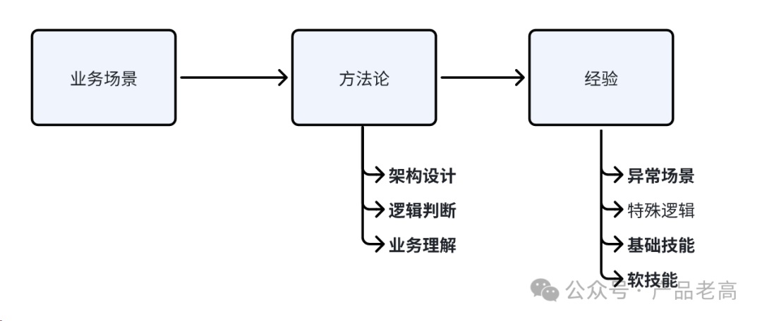 产品能力模块系列：方向选择