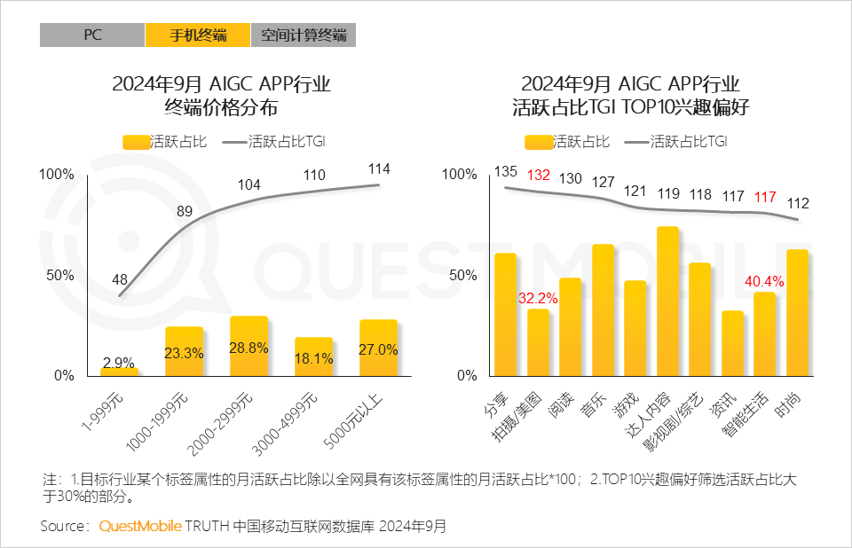 QuestMobile 2024年硬件终端智能发展洞察:AI时代应用端爆发大幕拉开,各家如何占据“生态位”?