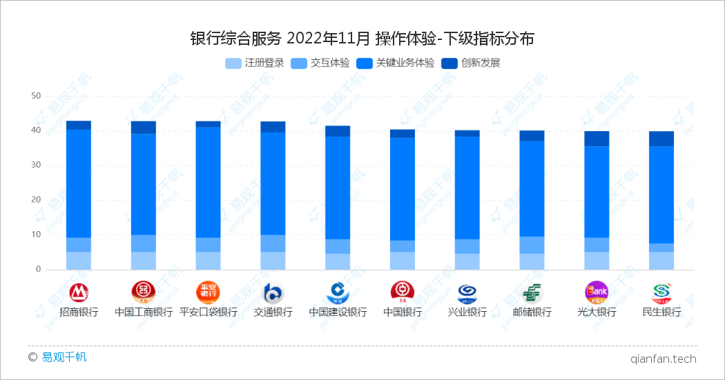 易观千帆 | 11月用户体验GX评测:银行APP用户体验稳定提升,从流量竞争逐渐转向用户体验竞争