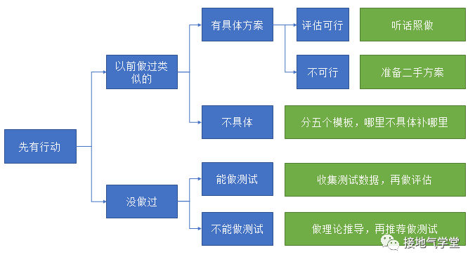 用数据挖掘业务机会,结果出乎意料!