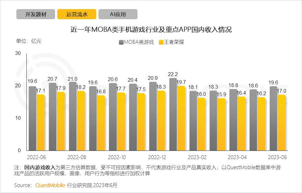 QuestMobile2023手机游戏行业洞察报告:手游用户规模6亿+,流量超百万游戏企业占17.6%,买量倾向短期快速投放策略