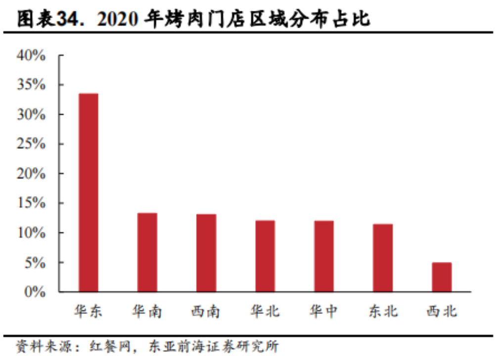 殊途同归,烤肉为什么复制不了火锅的成功?
