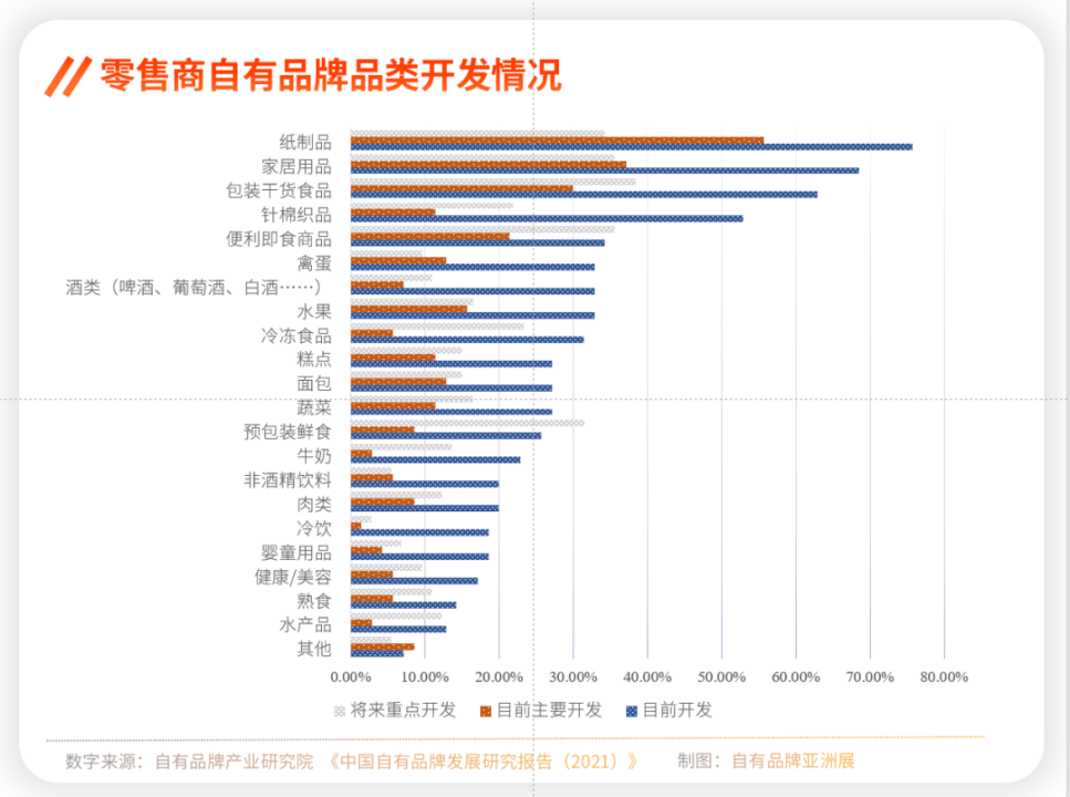 自有品牌是零售商决胜的关键