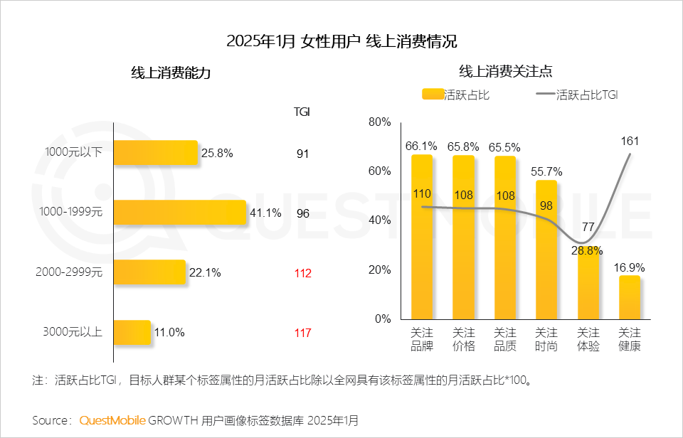 QuestMobile2025 “她经济”洞察报告:6.24亿“她力量”释放三大场景消费力量,催生多元消费形态!