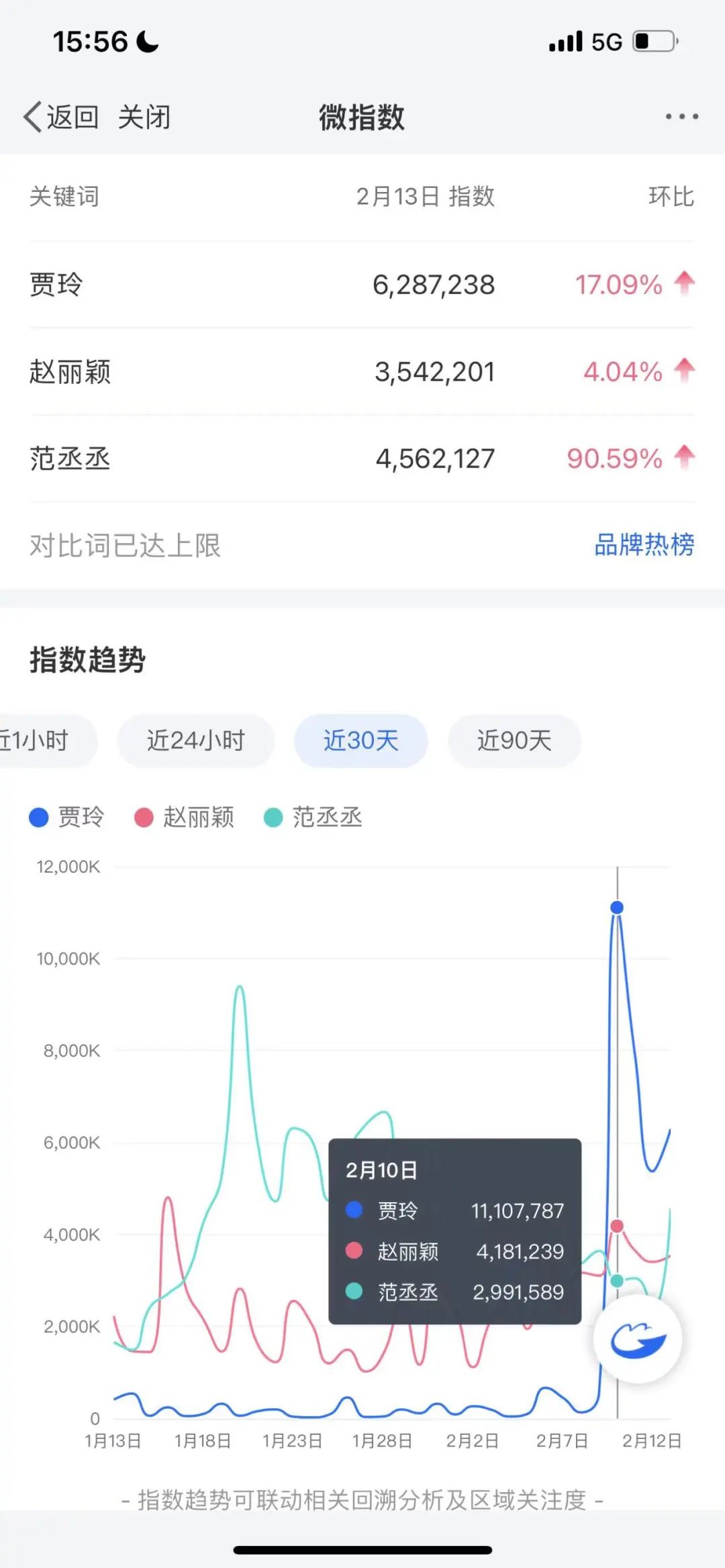 “两微抖红”四大平台宣发数据对比:《热辣滚烫》凭啥能赢《飞驰》《二十》《红毯》?