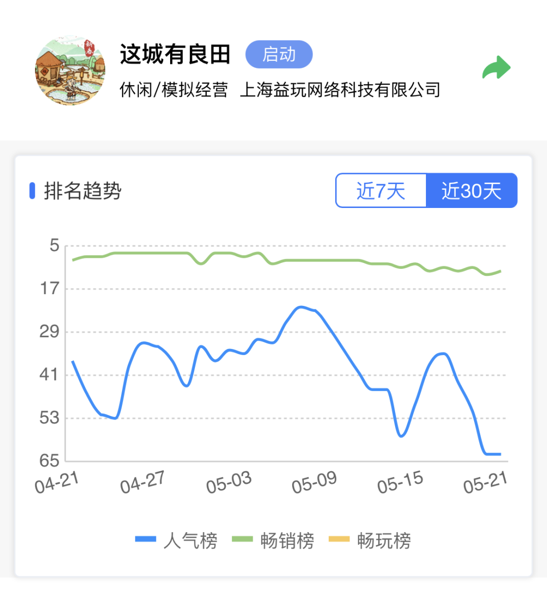新玩法、新平台、IP化……模拟经营游戏运营发展到哪一步了?