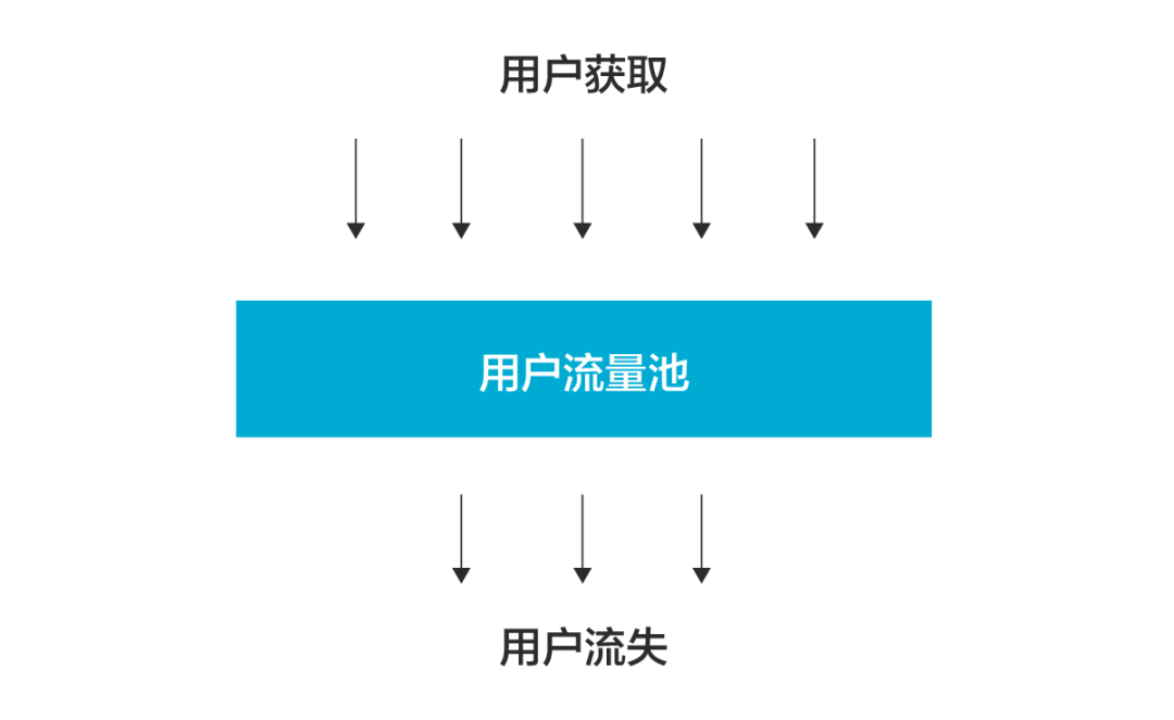 从0到100万用户,做用户留存的三板斧 从0到100万用户,做用户留存的三板斧