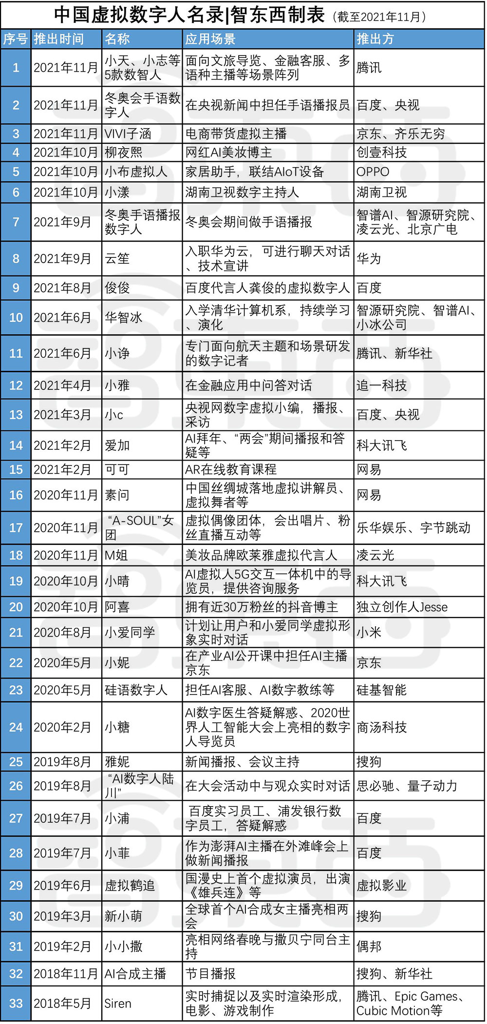 中国33大虚拟数字人名录!暗藏智能语音“造富”新故事 中国33大虚拟数字人名录!暗藏智能语音“造富”新故事