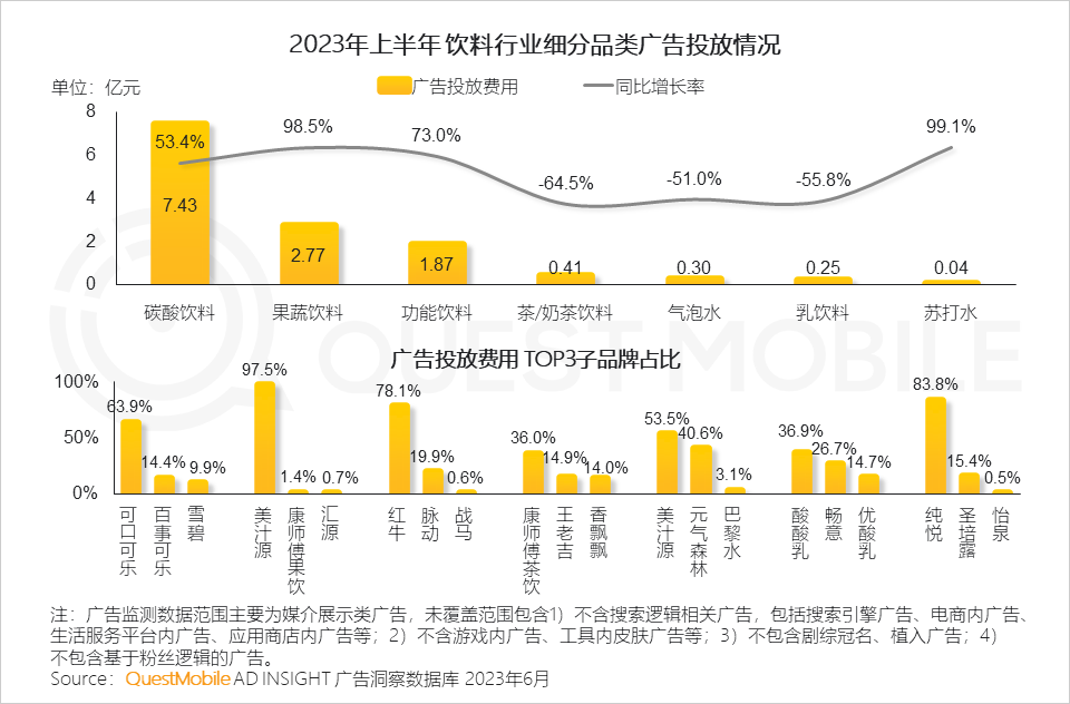 QuestMobile2023互联网广告市场半年报告：市场规模同比增长5.2%，行业分化加剧，三大趋势延续