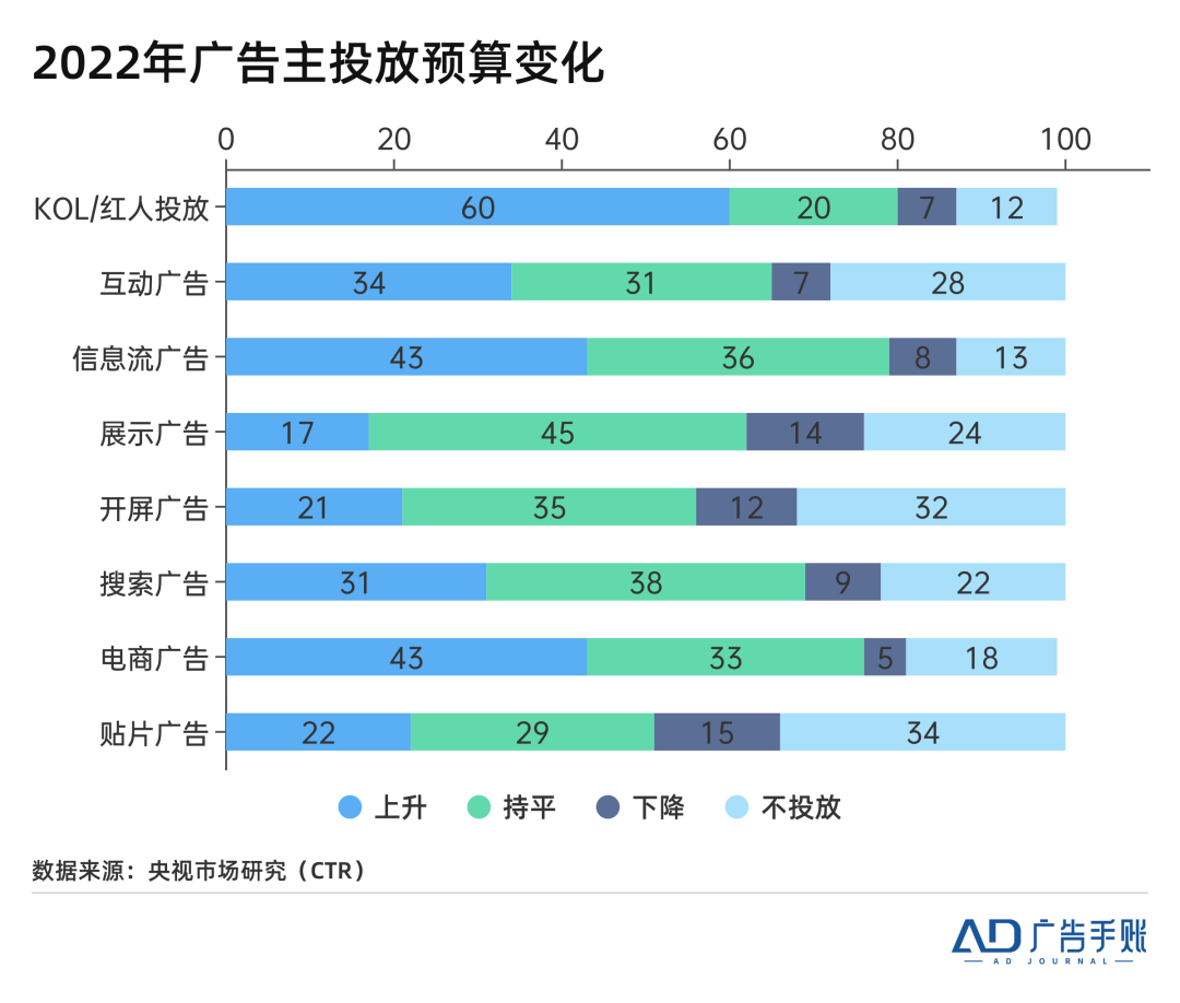 展望2023,我看到了达人营销的五大趋势