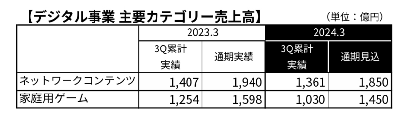 万代23年净赚32亿,高达+龙珠+海贼王三大IP营收199亿 | 雷报