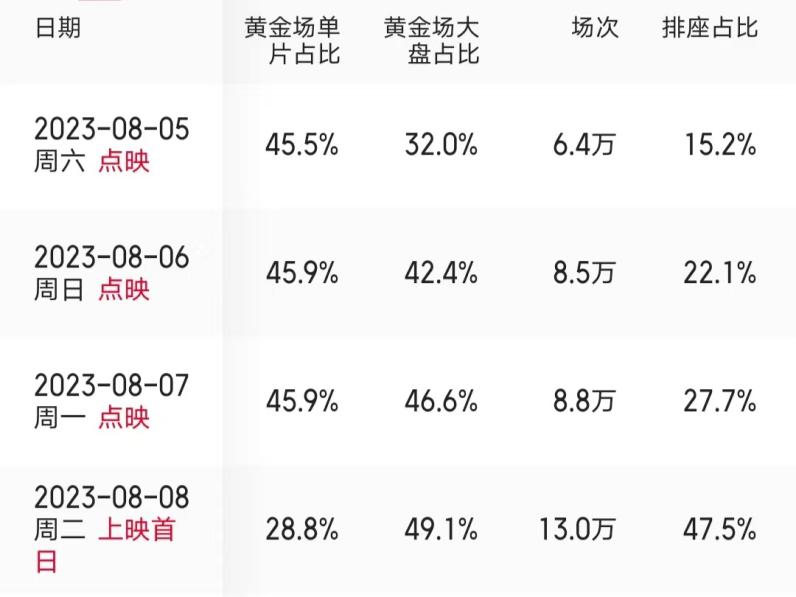 《孤注一掷》超量点映引争议,暑期档“玩坏”了行业规则?