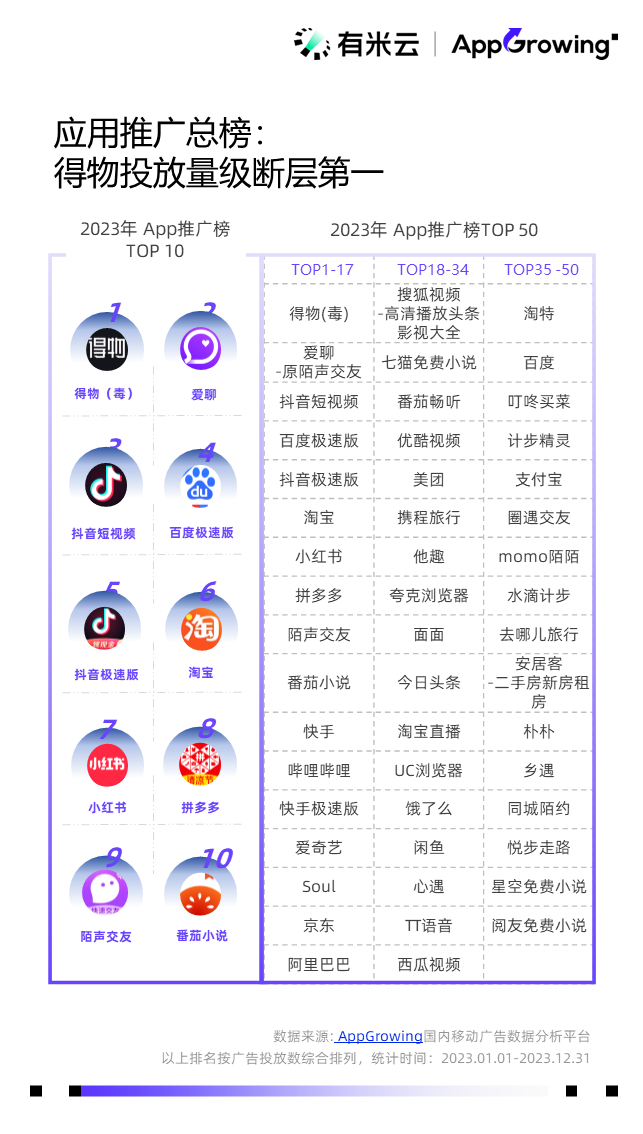 投放量TOP1,得物如何在巨头环伺中接住泼天富贵?