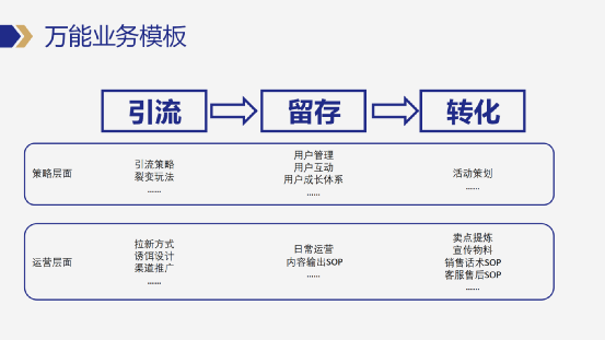 企业如何设计私域营销模型?给你一套私域操盘手必须要掌握的万能模板