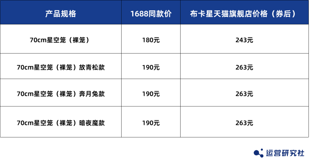 宠物界“泡泡玛特”,爆卖800万件+、复购率60%,凭啥?