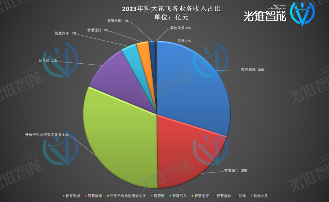 借势大模型,科大讯飞走出低谷了吗?
