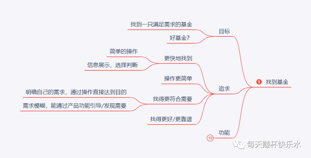 一个基金交易APP应该有哪些最基础的功能？