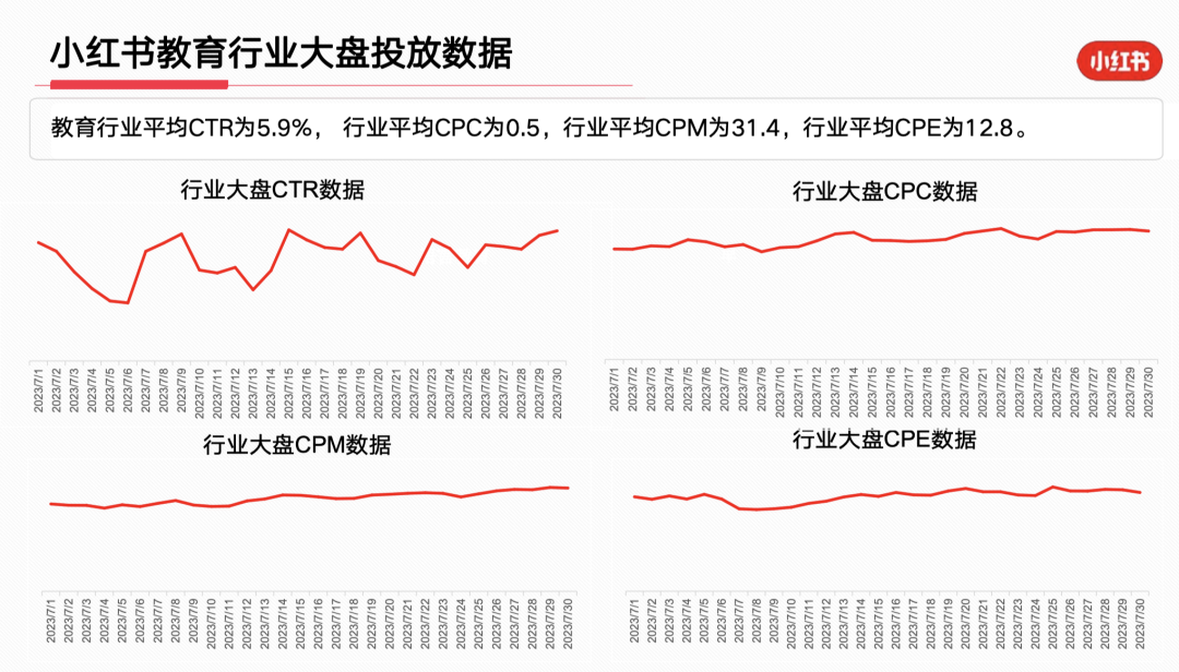 23年7月,小红书9大行业趋势分析