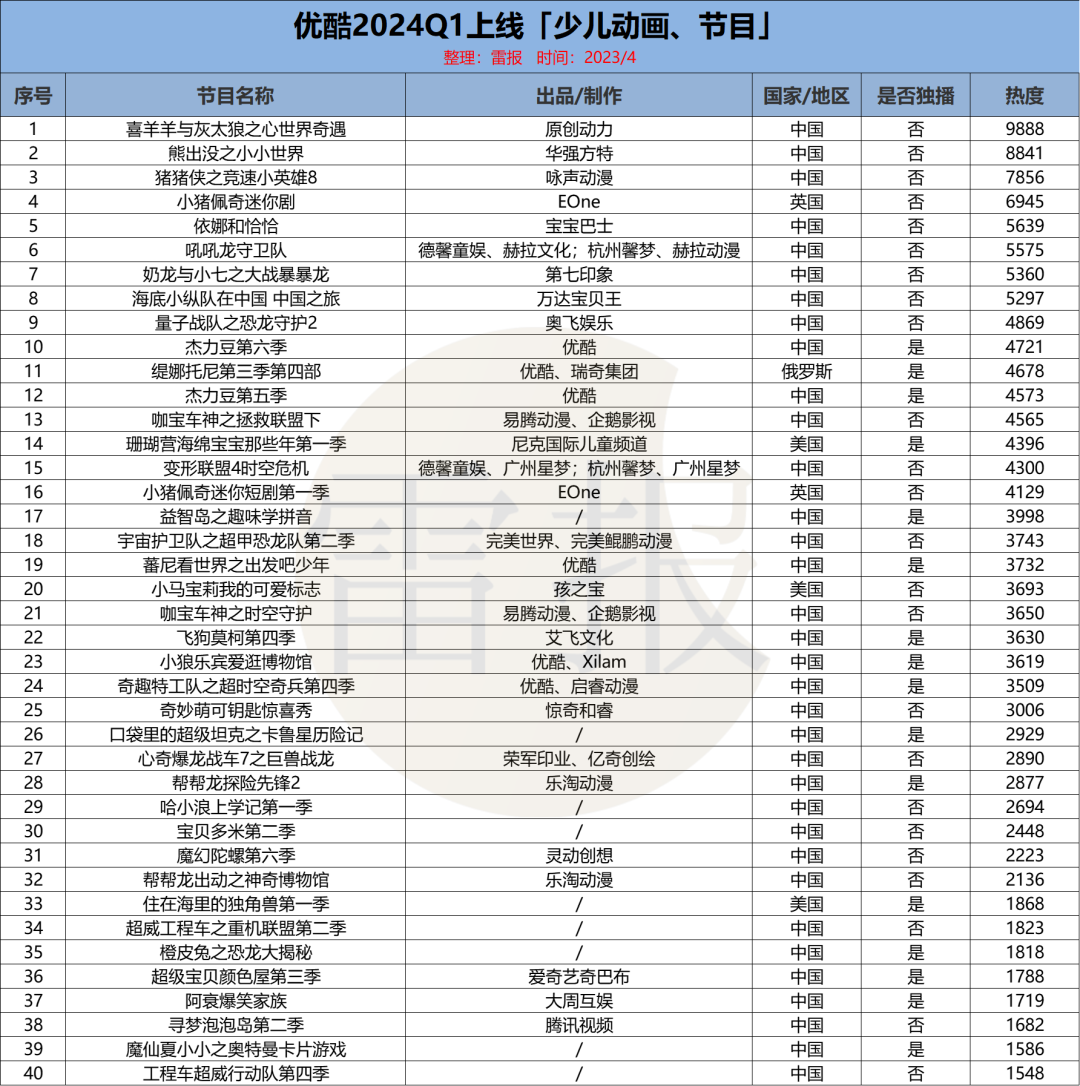 2024Q1：&ldquo;优爱腾芒&rdquo;上新102部少儿动画，优酷独播最多｜雷报