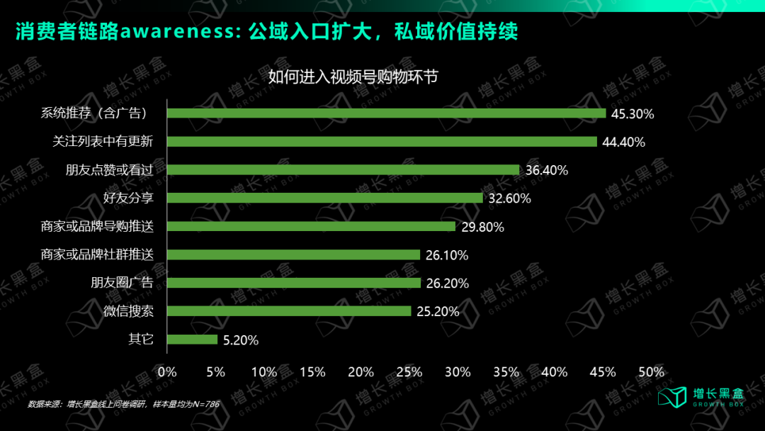 我们花一个月时间研究了视频号:用数据打破你的四个偏见