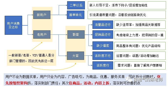 数据分析思路,总结了四个好用的模板