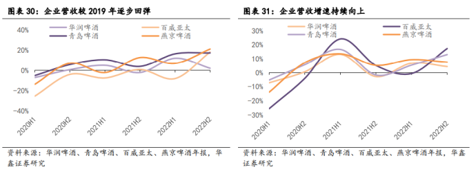 啤酒高端化加速之年，如何挖掘新消费场景潜力？