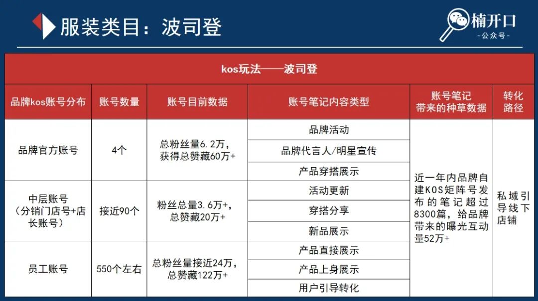 lululemon&波司登kos矩阵玩法拆解!如何调动分销商和企业员工完成小红书引流卖货!