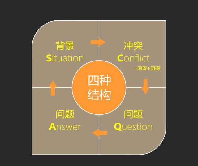 掌握“金字塔原理”思维,从容应对临场发言