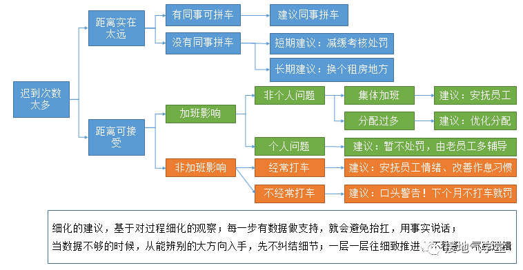 数据分析报告,【建议】部分该怎么写?