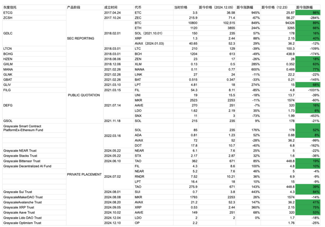 “灰度(Grayscale)自宣布向合格投资者开放22个加密货币,市场周期显著影响,跑赢市场多数山寨币。
