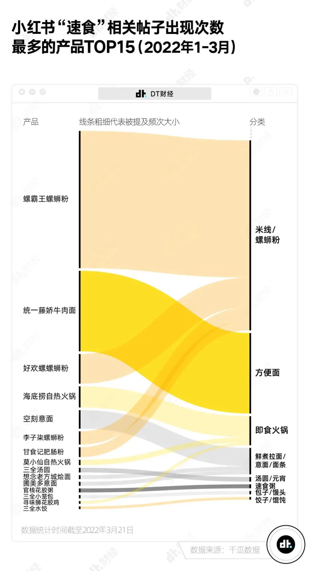 5年做出4个品类冠军!速食赛道如何靠小红书投放保持持续增长?