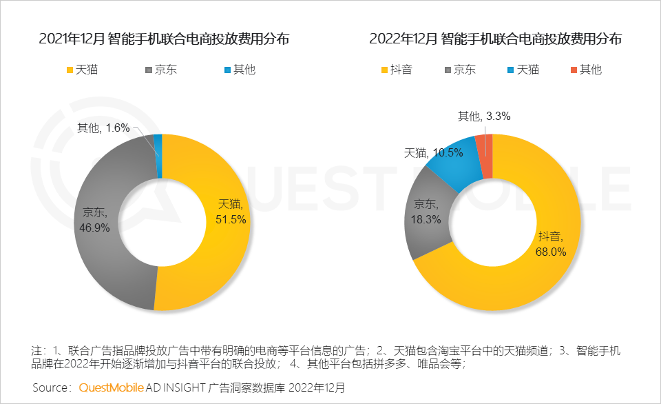 QuestMobile2022中国互联网广告市场洞察：总量突破6600亿元，头部平台强化流量内转化，AIGC等技术持续搅动市场
