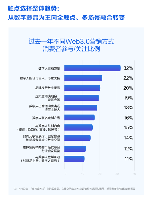 《Web3.0 营销白皮书》:释放红利,先驱品牌们已经在行动