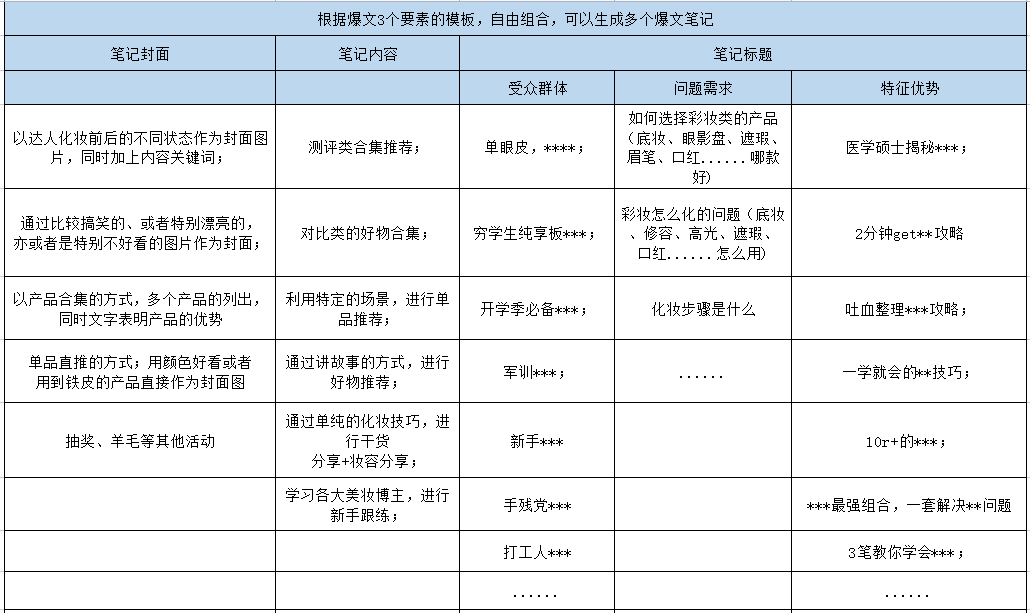 总结了300条互动量在3000以上的热门笔记,3步打造可复制的小红书爆文!