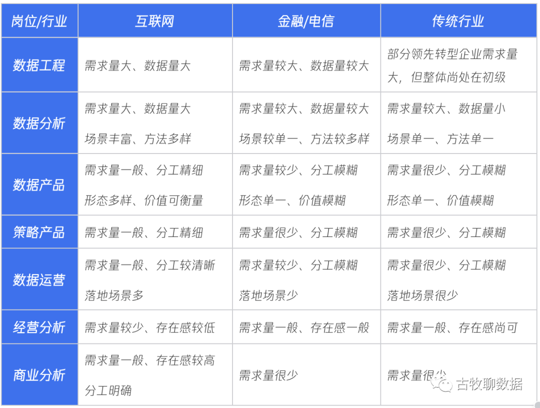 真不是只有数据分析!数据方向7大岗位盘点
