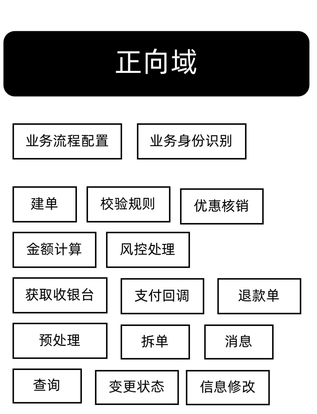 电商产品经理必学:理解一下电商交易流程