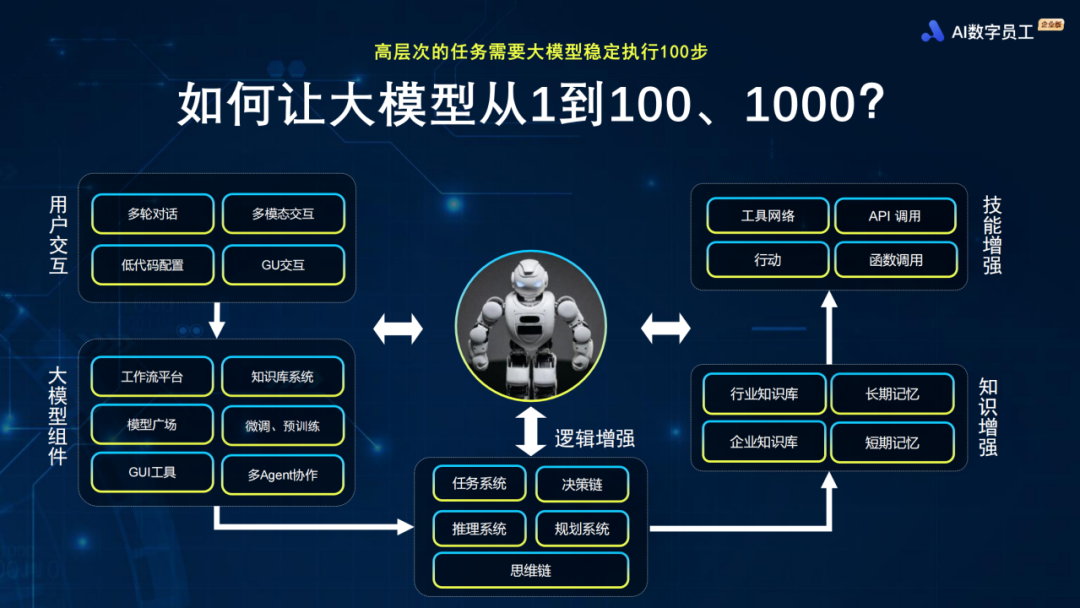 如何打造一个更聪明的&ldquo;AI数字员工&rdquo;