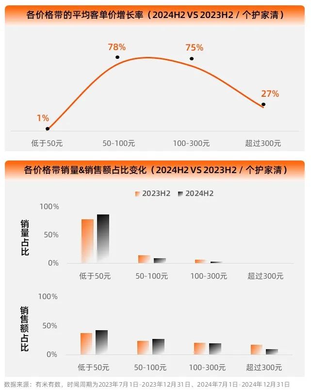 2025个护家清报告丨客单价暴涨78%背后，谁在偷偷为情绪价值买单？