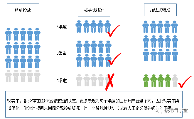 数据分析,怎么做才够“精准”
