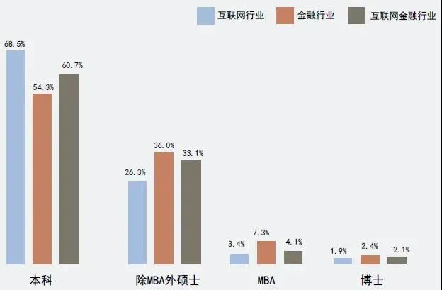 人才缺口大,年薪上百万?起底互联网金融行业就业优势