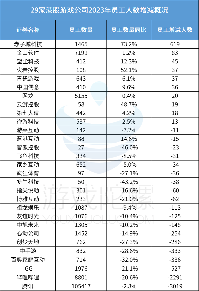30家港股游戏公司年报:谁在狂飙?谁在慢跑?谁亏损裁员削开支?