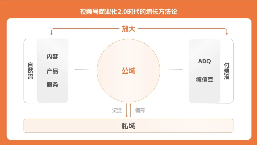 对话千万GMV视频号玩家：商业化进入2.0时代，商家疯抢公域流量
