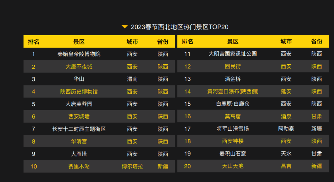 &ldquo;乙类乙管&rdquo;之后的第一个春节，旅游消费复苏了吗？