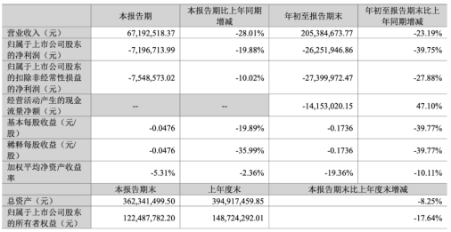 TOPTOY 第三季度收入1.24亿,相比泡泡玛特怎么样?| 雷报