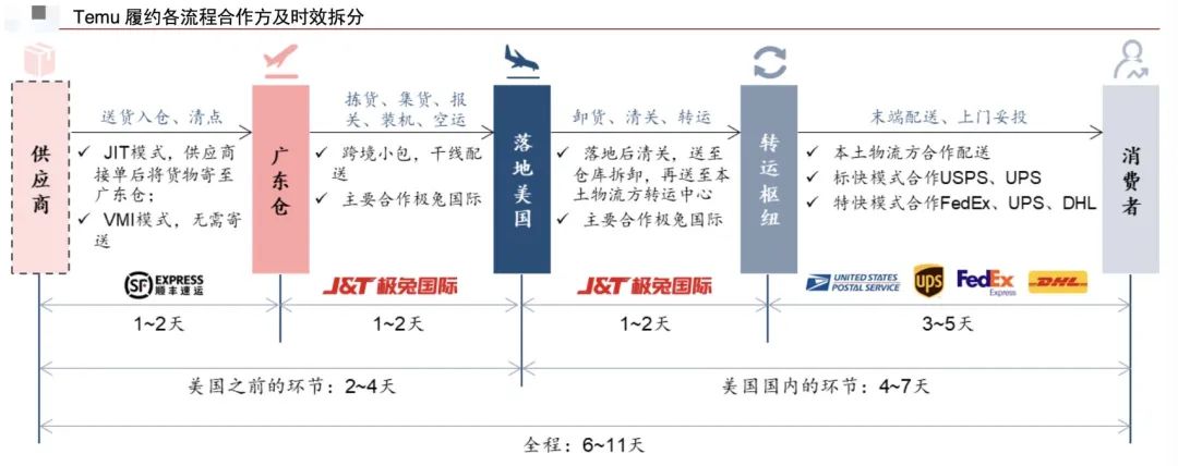 Tiktok也要搞全托管?跨境电商平台开始内卷了！