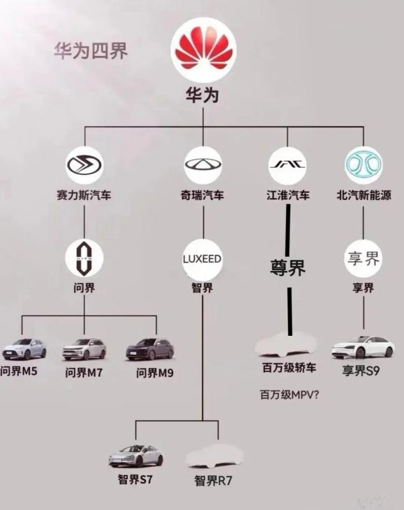 华为又要复制一家千亿车企?