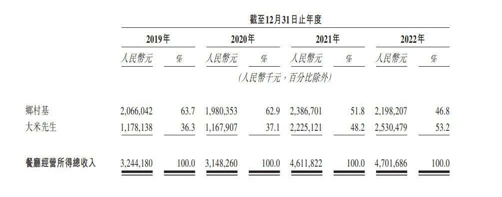 乡村基试水加盟，不是&ldquo;攻城&rdquo;而是&ldquo;守城&rdquo;