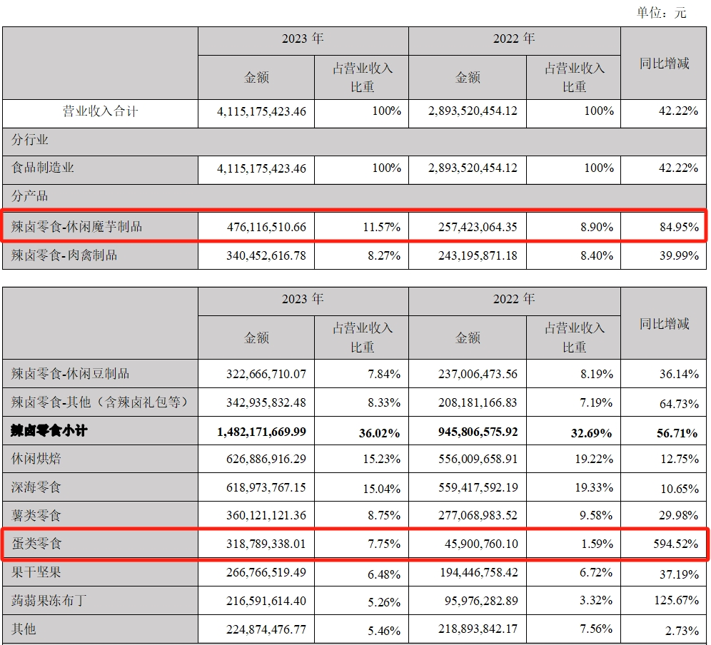 营收、净利创新高,盐津铺子“新中式零食”战略交出高分答卷