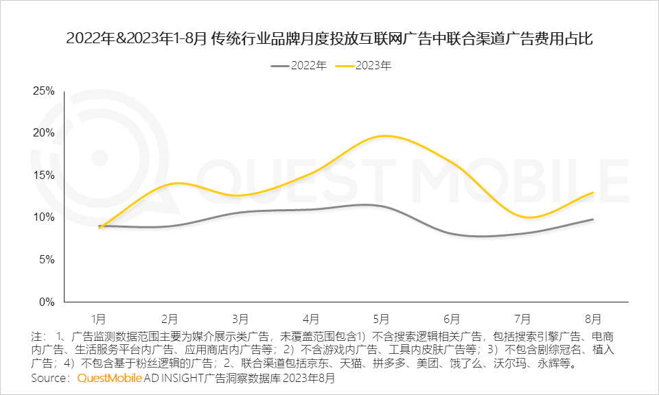 QuestMobile 2023销售渠道营销洞察报告:电商购物节降温,品牌自有节奏主导,借公域冲私域促转化……