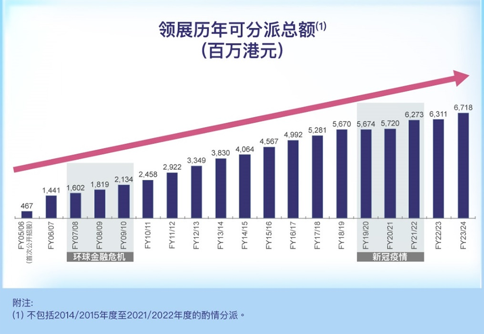 亚洲REITs龙头领展,再次用行动证明被低估的投资价值